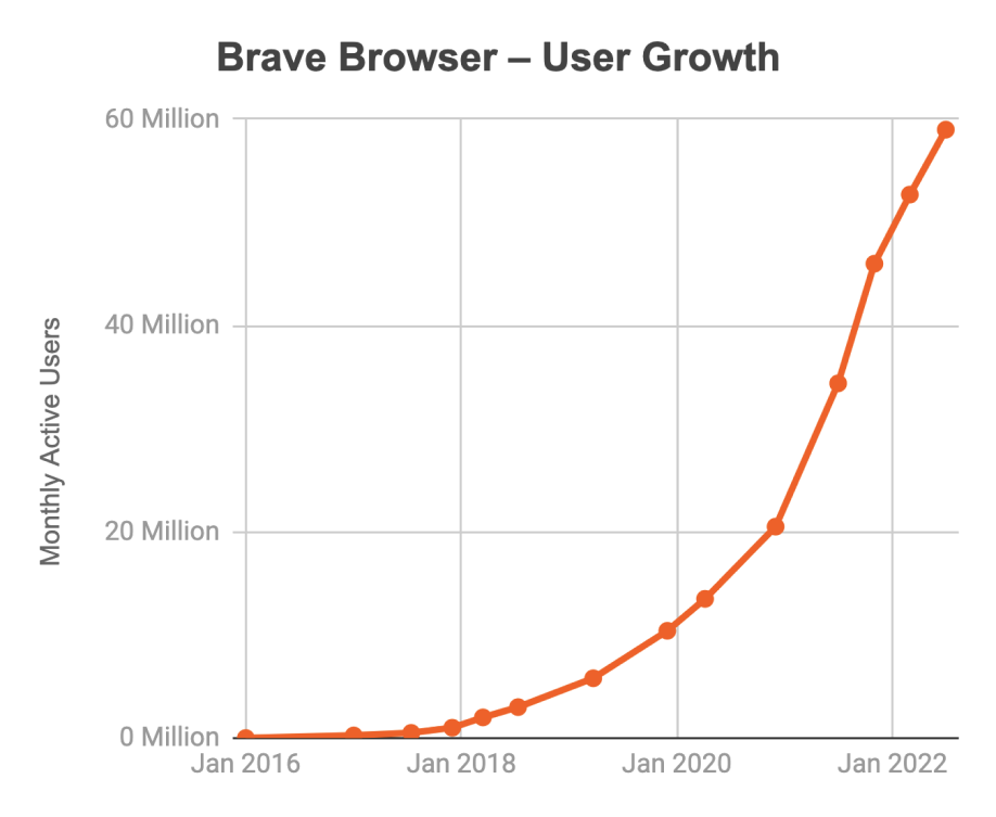Brave vs. Chrome: Welke browser is beter?